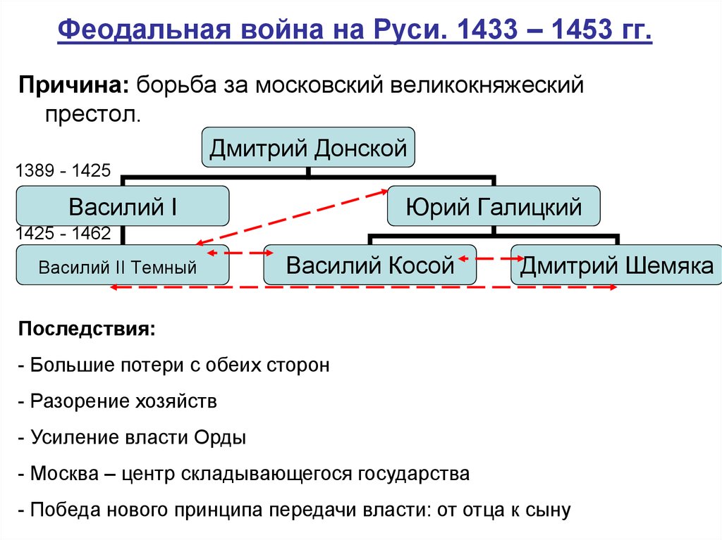 Как усобица повлияла на развитие руси. Этапы феодальной войны 1425-1453.