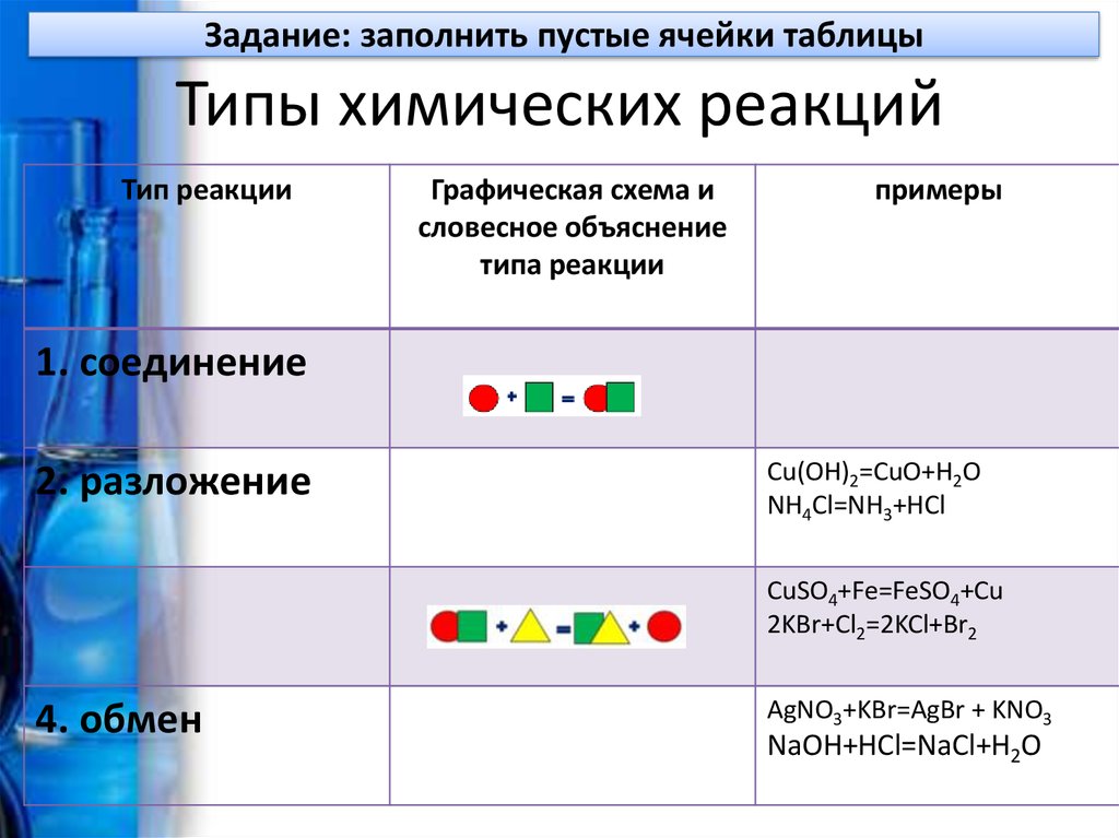 Реакции задачи. Типы протекания химических реакций. Типы химических реакций 8 класс таблица. Типы реакций по химии. Типы взаимодействия в химии.