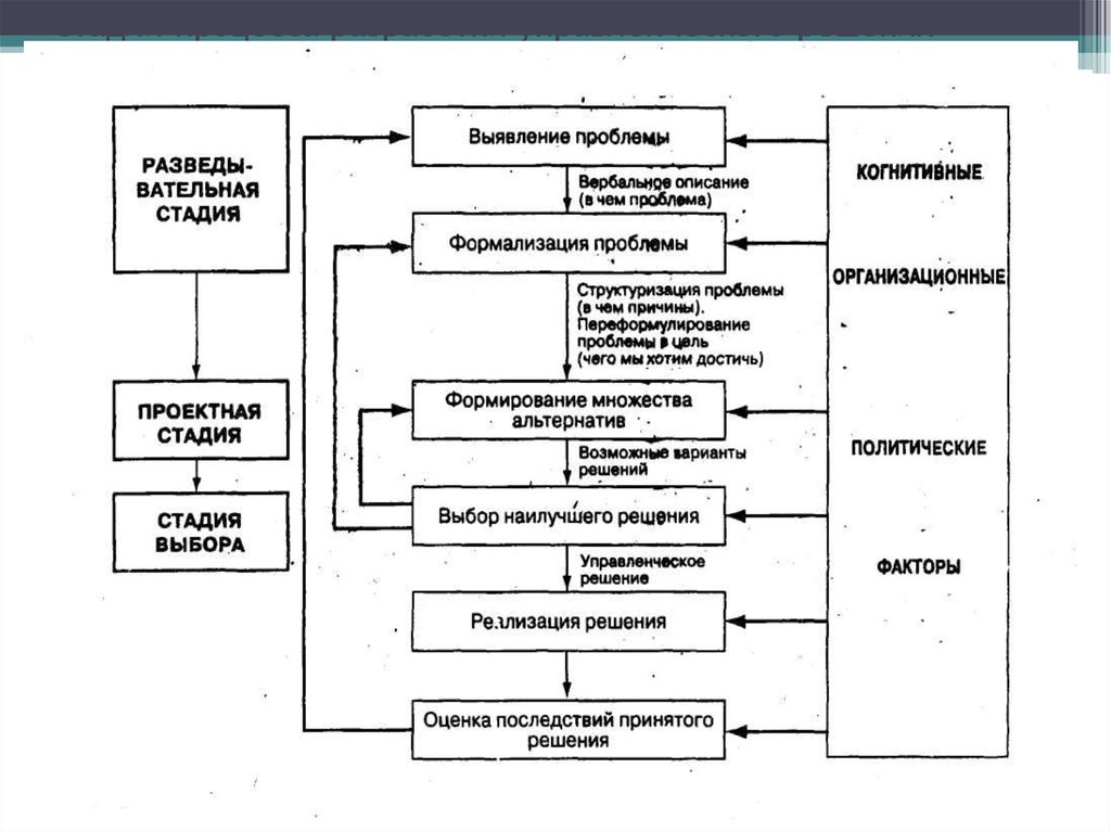 Стадии процесса разработки управленческого решения