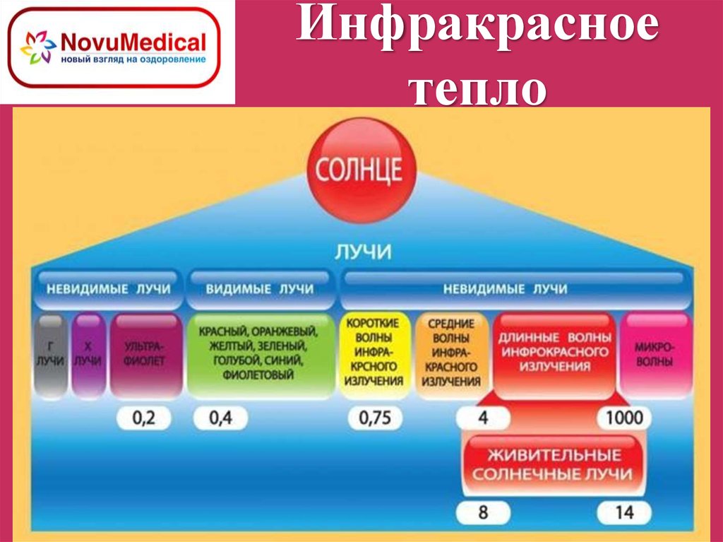 Инфракрасное тепло