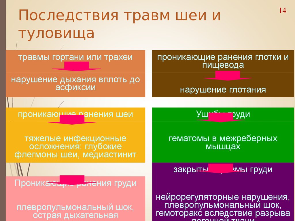 Укажите признаки травмы шеи. Последствия травматизма. Осложнения травматизма.