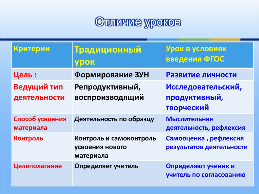 Чем отличаются уроки. Отличие урока от занятия. Типы урока их отличие. Виды уроков и их различие. Урок и лекция отличия.