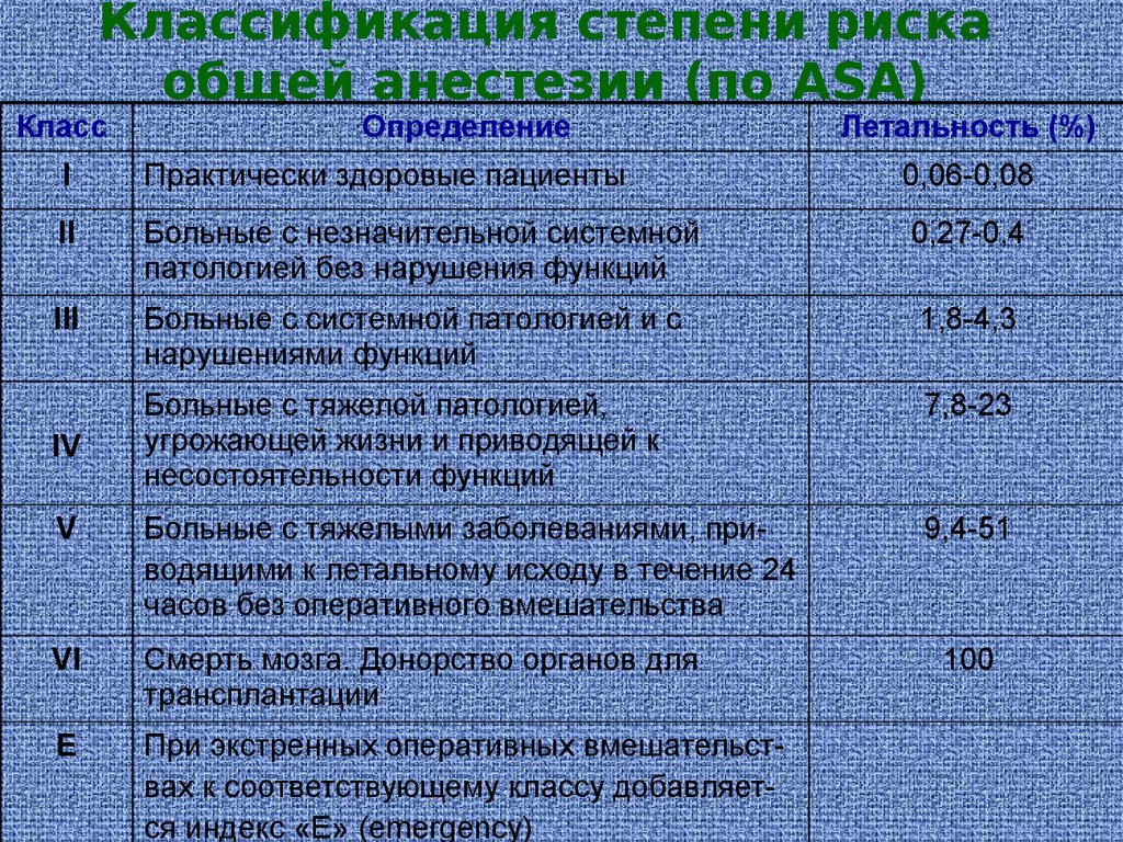 Классификации стадий. Asa шкала анестезиологического риска. Оценка степени операционного риска. Оценка риска анестезии. Степени риска наркоза.