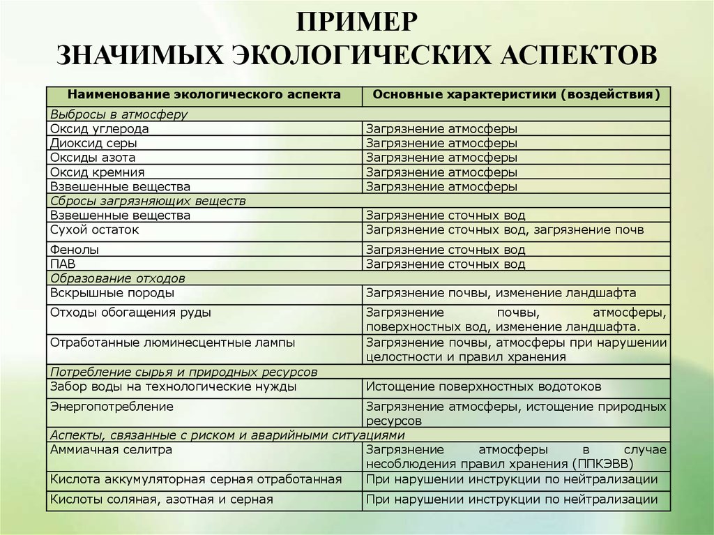 Оценка экологических аспектов. Экологические аспекты примеры. Экологические аспекты предприятия примеры. Значимые экологические аспекты на предприятии это. Примеры экологических аспектов деятельности предприятия.