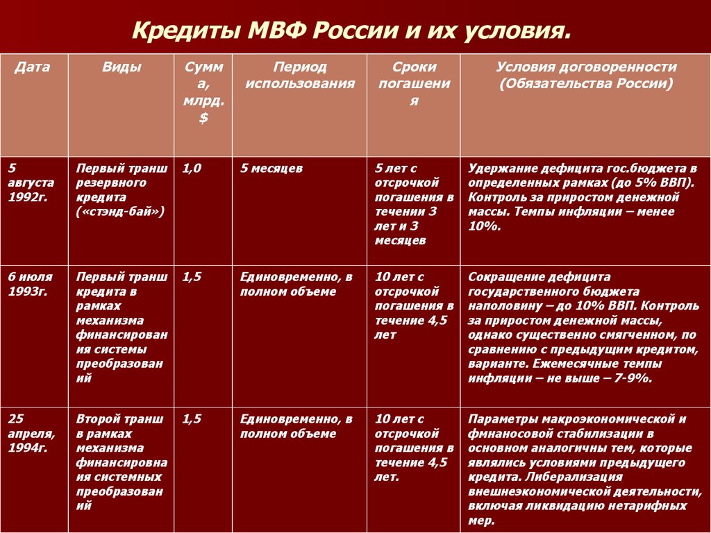 Условия дат. Виды кредитов международного валютного фонда. Кредиты МВФ России. Виды кредитования МВФ. Условия кредитования МВФ.