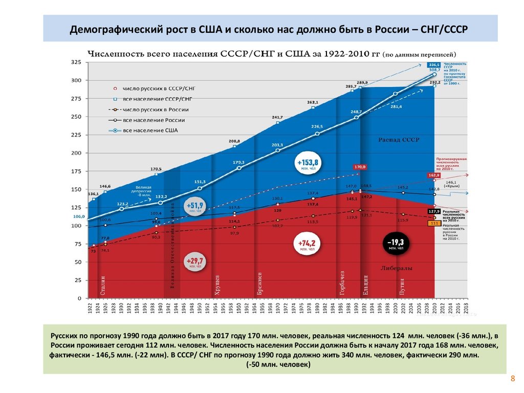 Демографический рост. Демографический рост в России. Демографический пост в Росси. Демография русских в США. Демографический рост в России по годам.