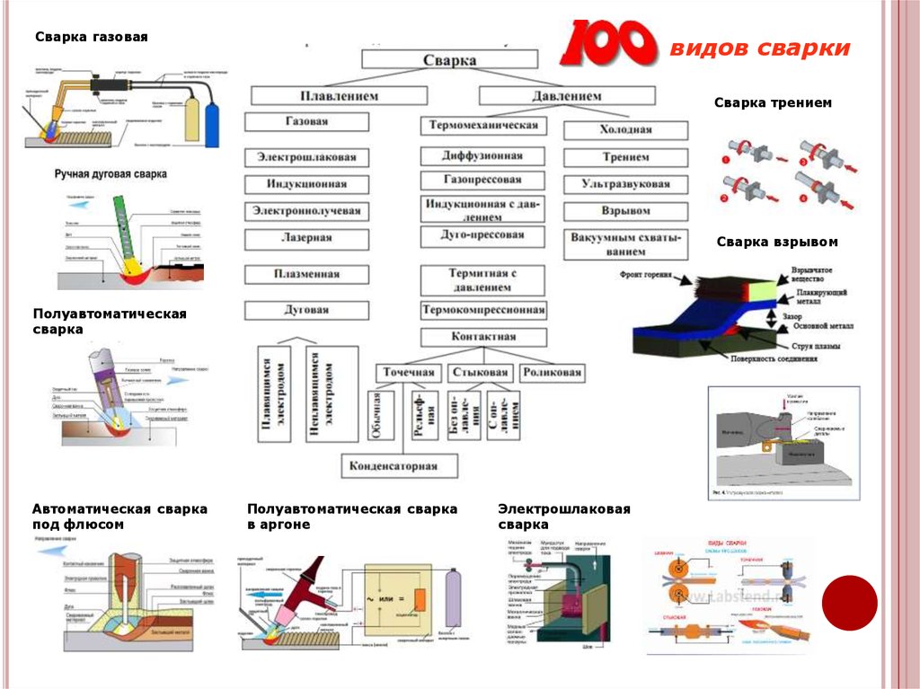 Оборудование конспект. Схема классификации видов сварки. Схемы основных видов сварки. Классификация оборудования для электрической сварки плавлением. Ручная дуговая сварка относится к классу сварки.