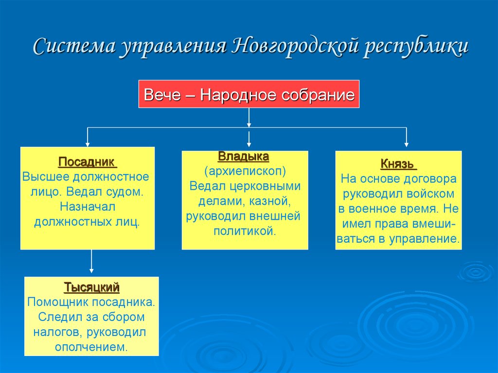 Составьте схему управление новгородской землей