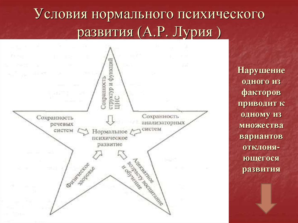 Составьте схему основных условий нормального психического развития