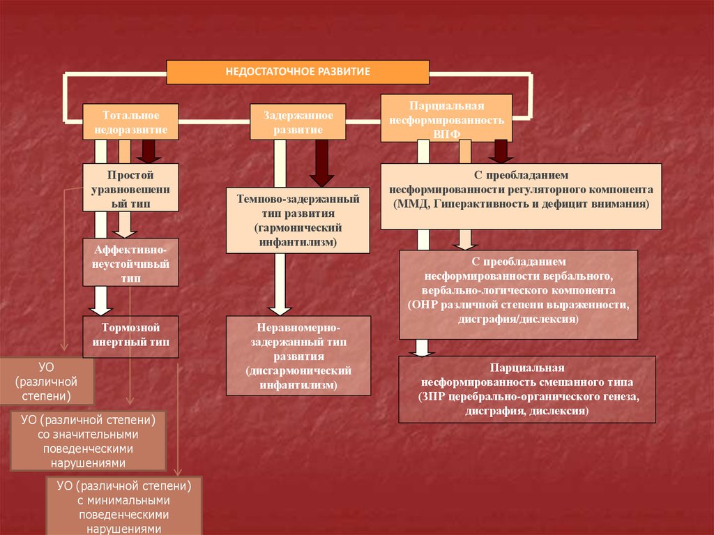 Типы поврежденного развития