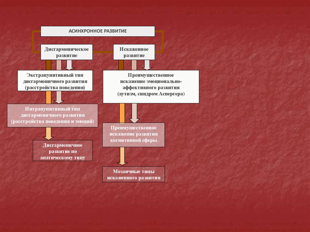 Искаженное развитие. Структура искаженного развития. Асинхронное развитие это. Интрапунитивный Тип. Мозаичный Тип искаженного развития.