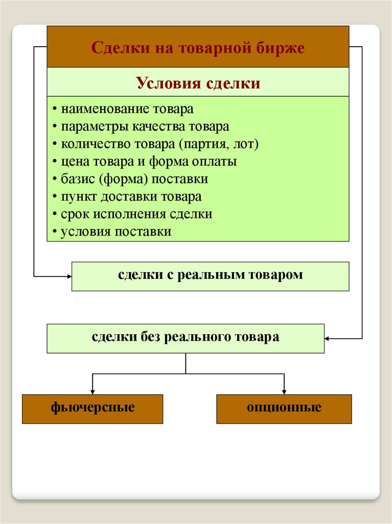 Условия биржи. Сделки на товарной бирже. Чем торгуют на товарной бирже. Виды товарных Бирж. Формы сделок.