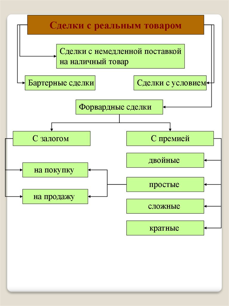 Сделка с немедленной оплатой. Простые и сложные продажи. Биржевое дело схема.