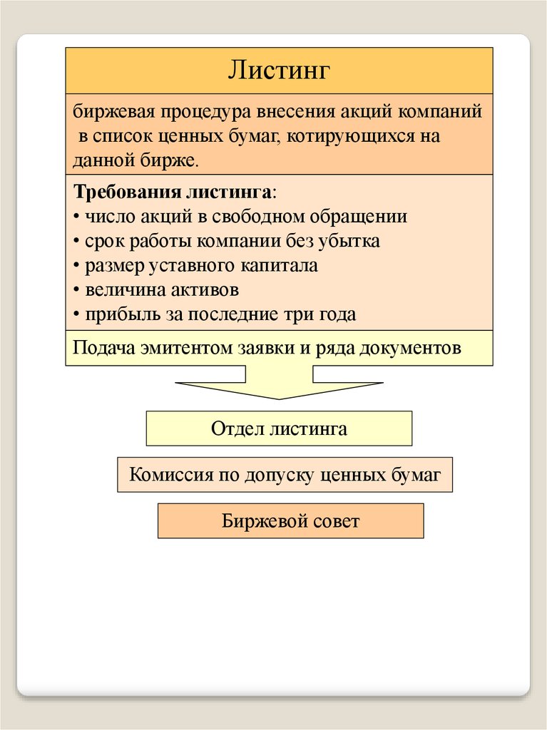 Требования биржи