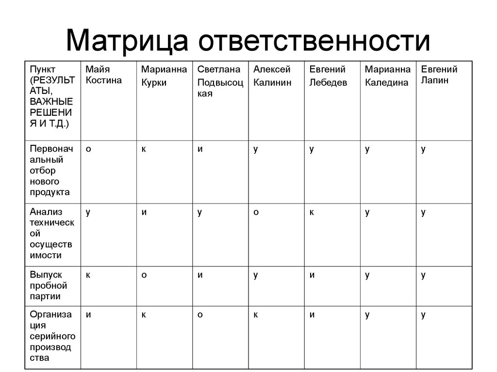 Матрица разу проекта