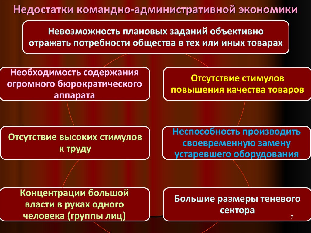 Командная плановая экономика признаки. Минусы административно командной экономики. Недостатки командно административной экономики. Административно-командная экономика плюсы и минусы. Плюсы и минусы административной экономики.