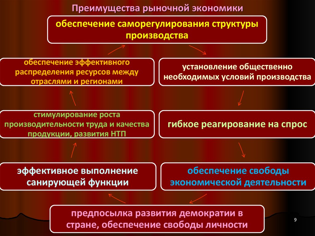 Рыночная экономика цели и задачи. Преимущества рыночной экономики. Преимущества рыночной экономической. Рыночные преимущества. Достоинства рыночной экономики.