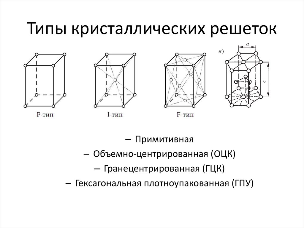 Презентация виды кристаллических решеток