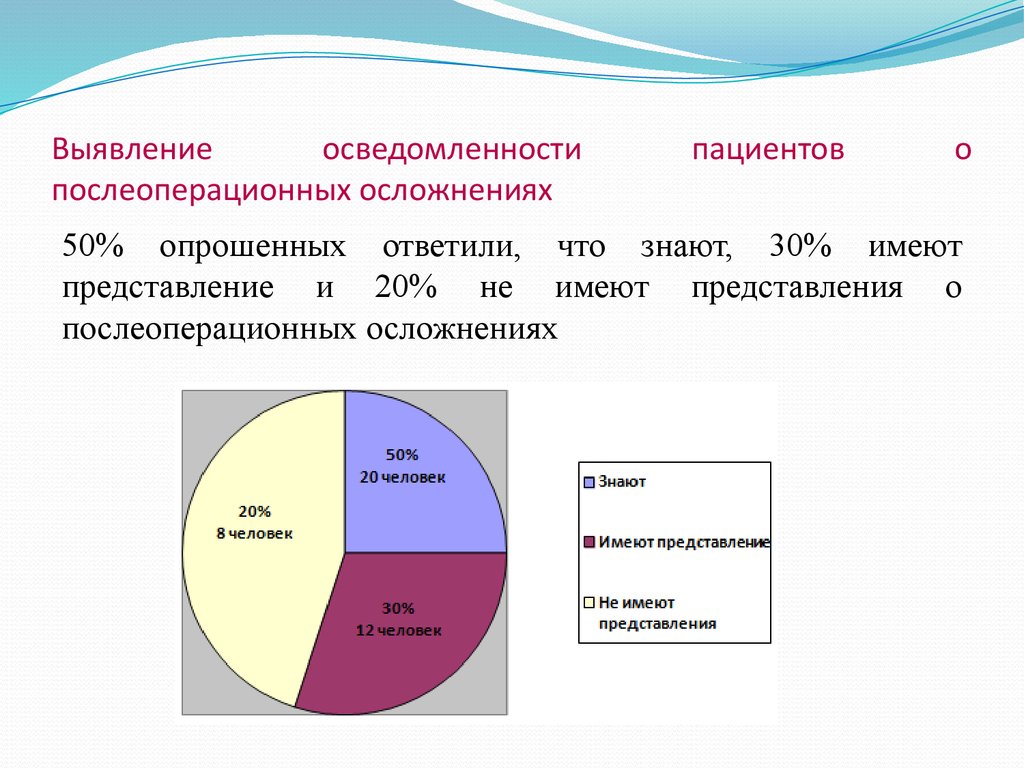 Данные больного. Статистика осложнений в послеоперационном периоде. Участие медсестры в профилактике послеоперационных осложнений. Анкетирование пациентов после операции. Статистика послеоперационных осложнений в хирургии.