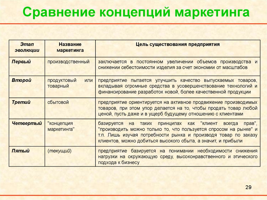 Маркетинга как они. Сопоставление концепций маркетинга. Сравнительная таблица концепций маркетинга. Маркетинговая концепция маркетинга. Концепции маркетинга таблица.