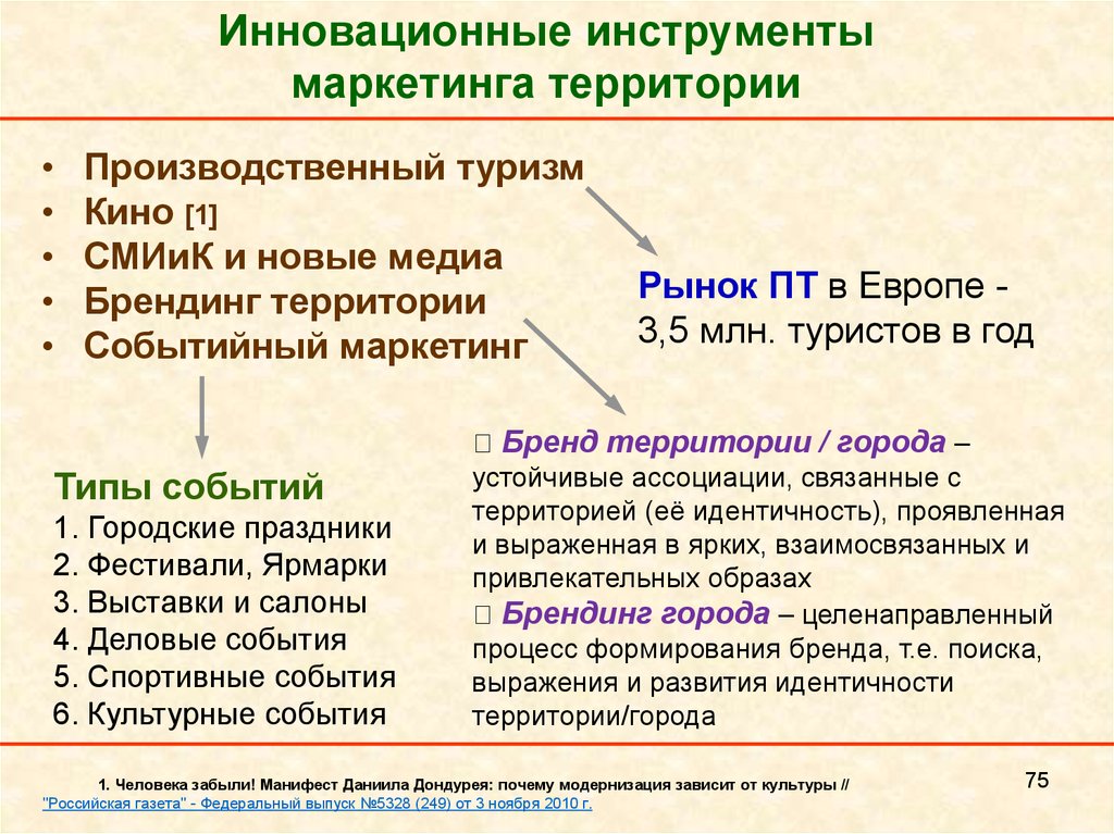 Инструменты маркетинга территорий презентация