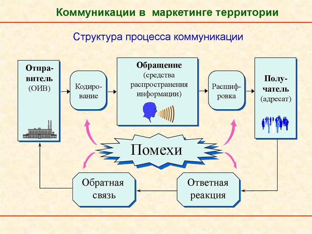 Схема процесса коммуникации