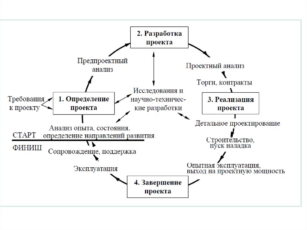 Фазы проекта определение. Фазы жизненного цикла инвестиционно строительного проекта. Фазы жизненного цикла проекта схема. Стадии жизненного цикла строительного проекта. Жизненный цикл строительного проекта фазы стадии этапы.