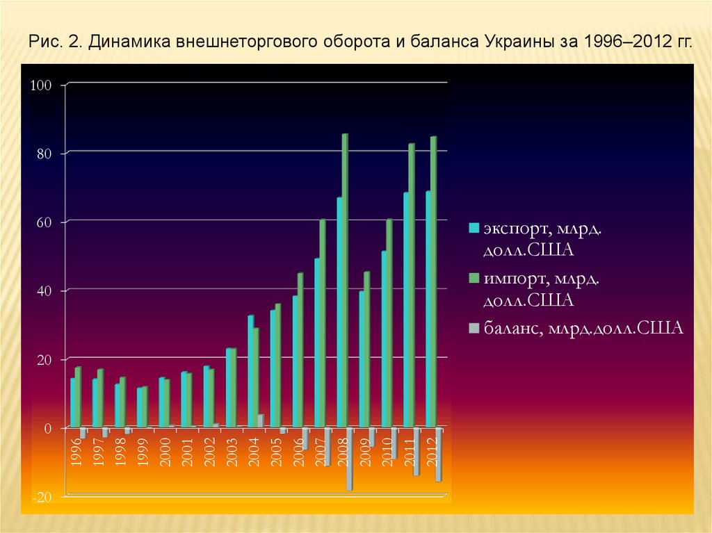 Млрд долл сокращение. Чистый экспорт млрд долларов США 111.2 66.2 83.2 164.9 129 180.1.