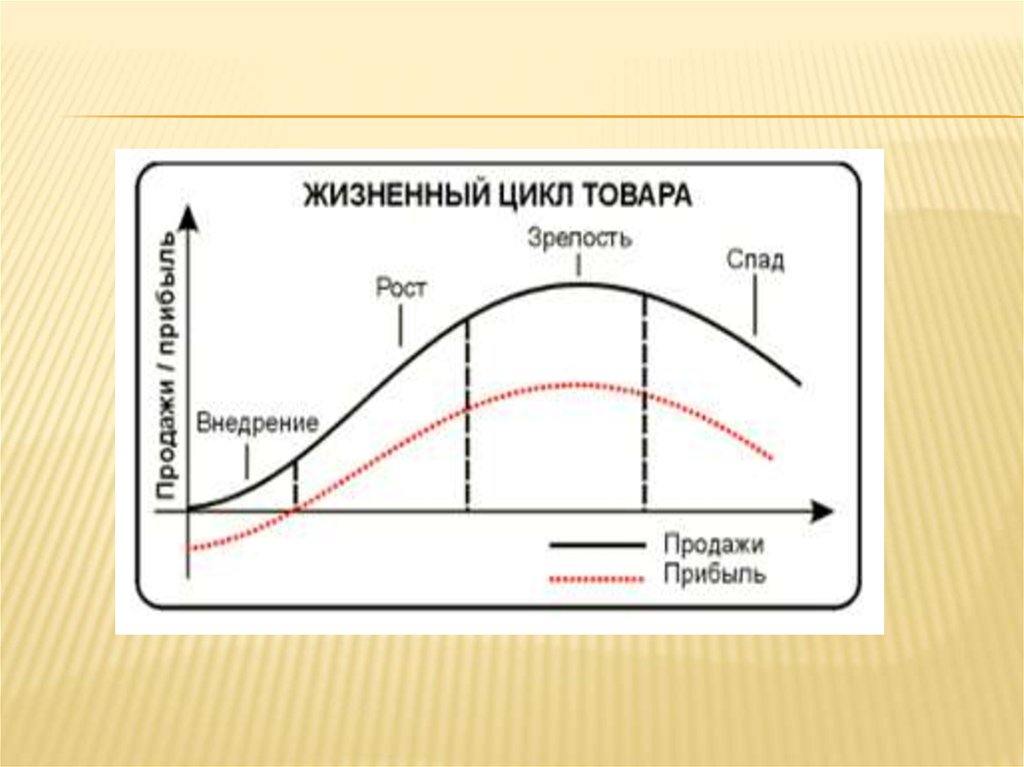 Жизненный цикл продукции картинки