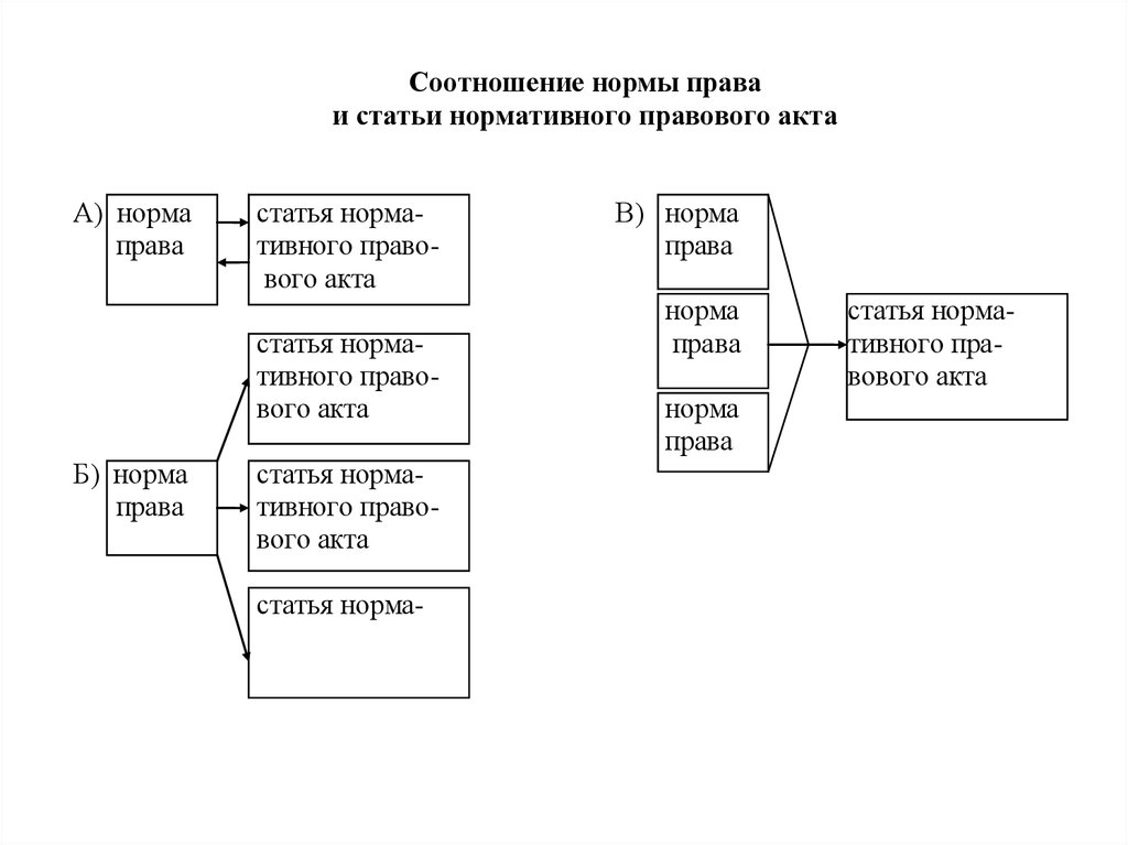 Нормы правовых актов