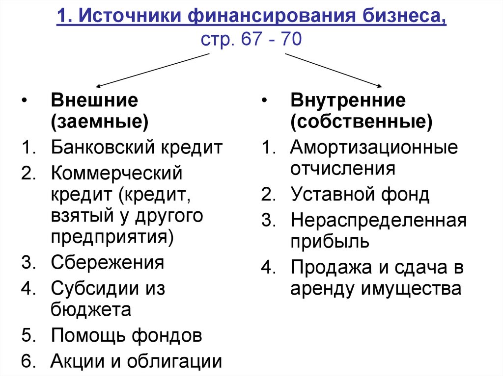 Верные суждения об источниках финансирования бизнеса. План по теме источники финансирования бизнеса. План основные источники финансирования бизнеса план. Схема финансирования бизнеса. Внешние источники финансирования бизнеса.