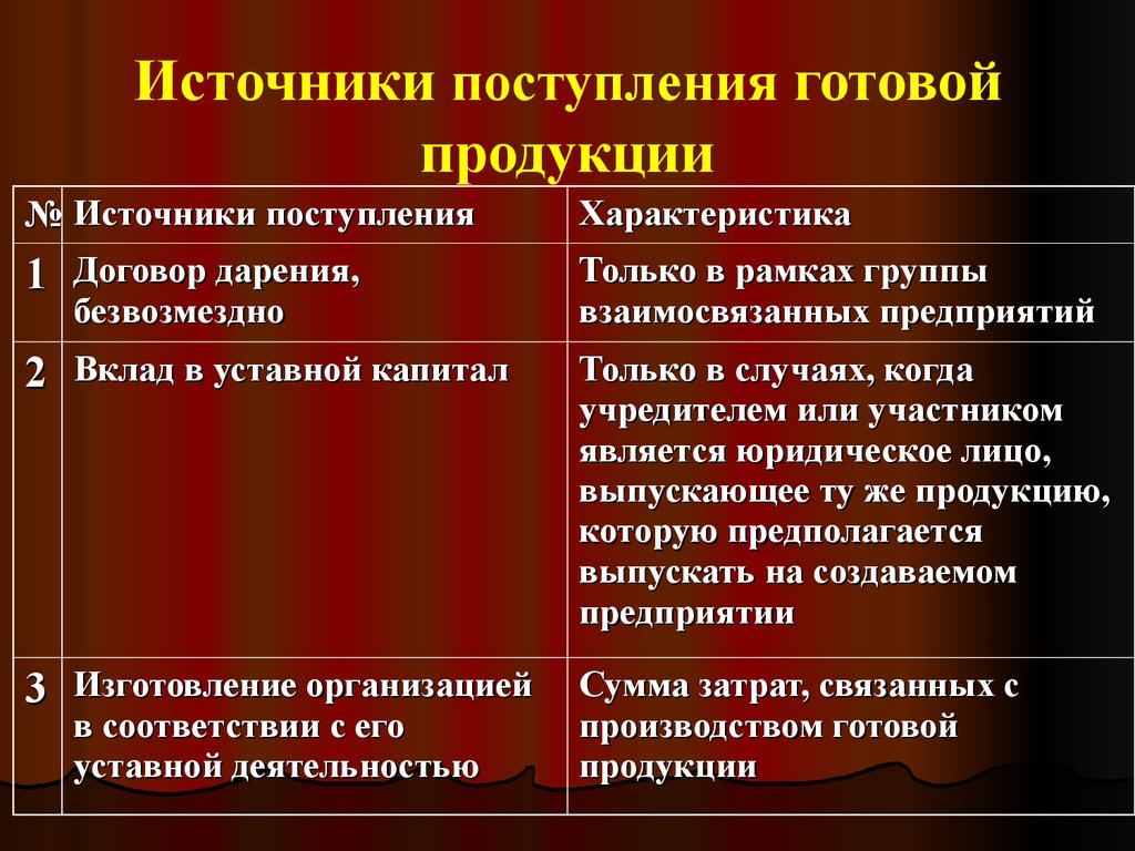 Учет готовой. Источники поступления товаров. Источники поступления товаров в магазин. Характеристика готовой продукции. Источники поступления продукции на торговое предприятие.