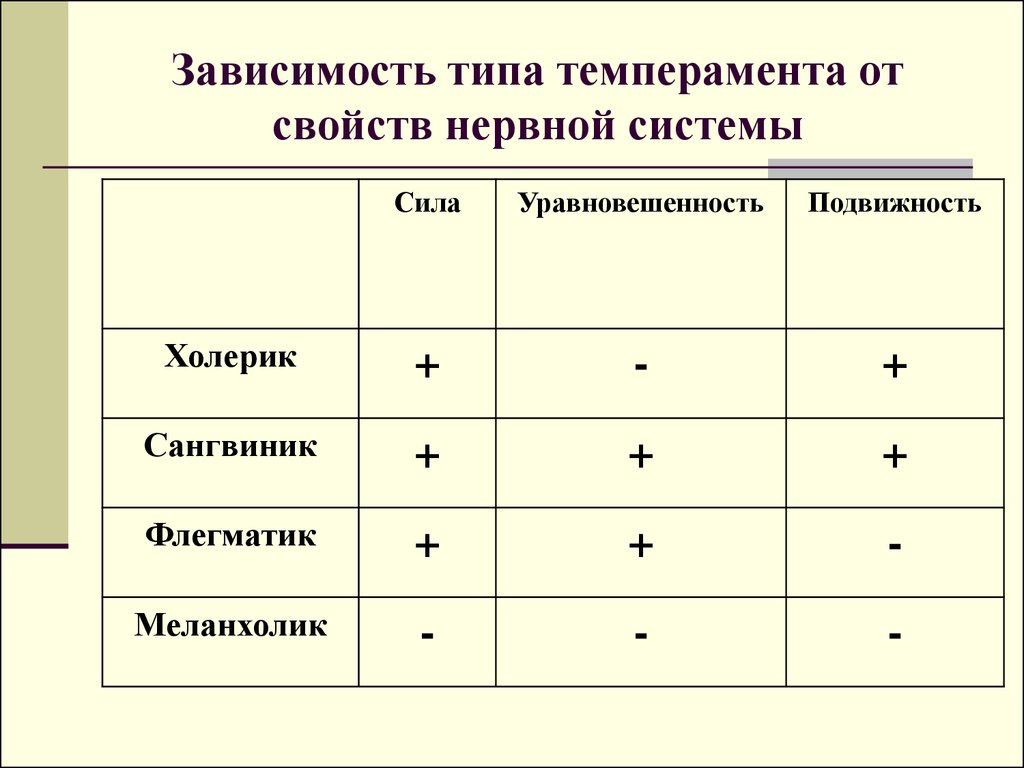 Три типа в зависимости от