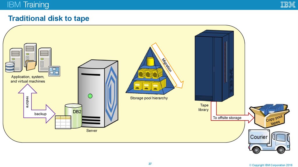 Traditional disk to tape