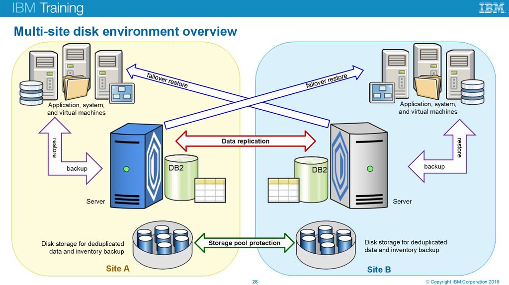Multi-site disk environment overview