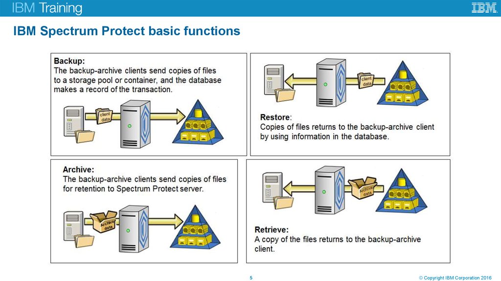 IBM Spectrum Protect basic functions