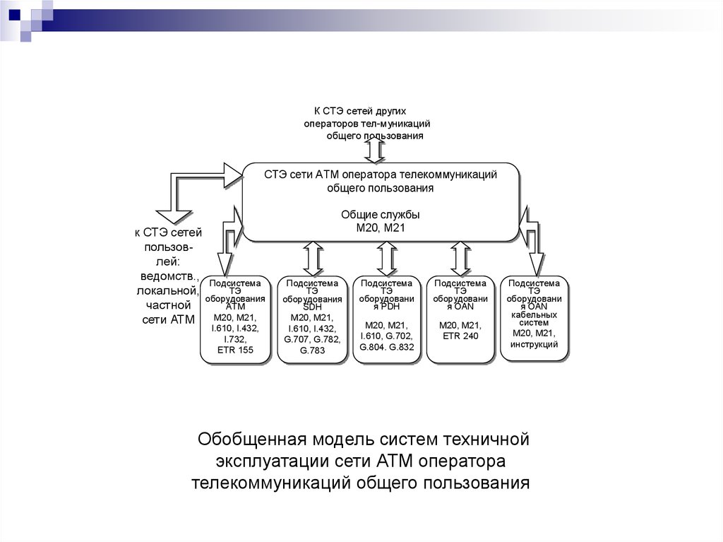 Управление транспортной сетью