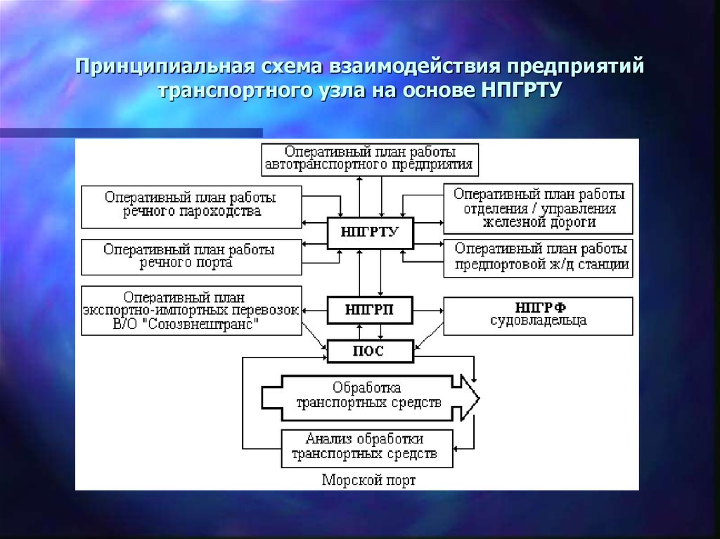 Взаимодействия предприятий. План работы транспортного узла. План организации взаимодействия. Принципиальная схема работы предприятия. Схема, план взаимодействия.