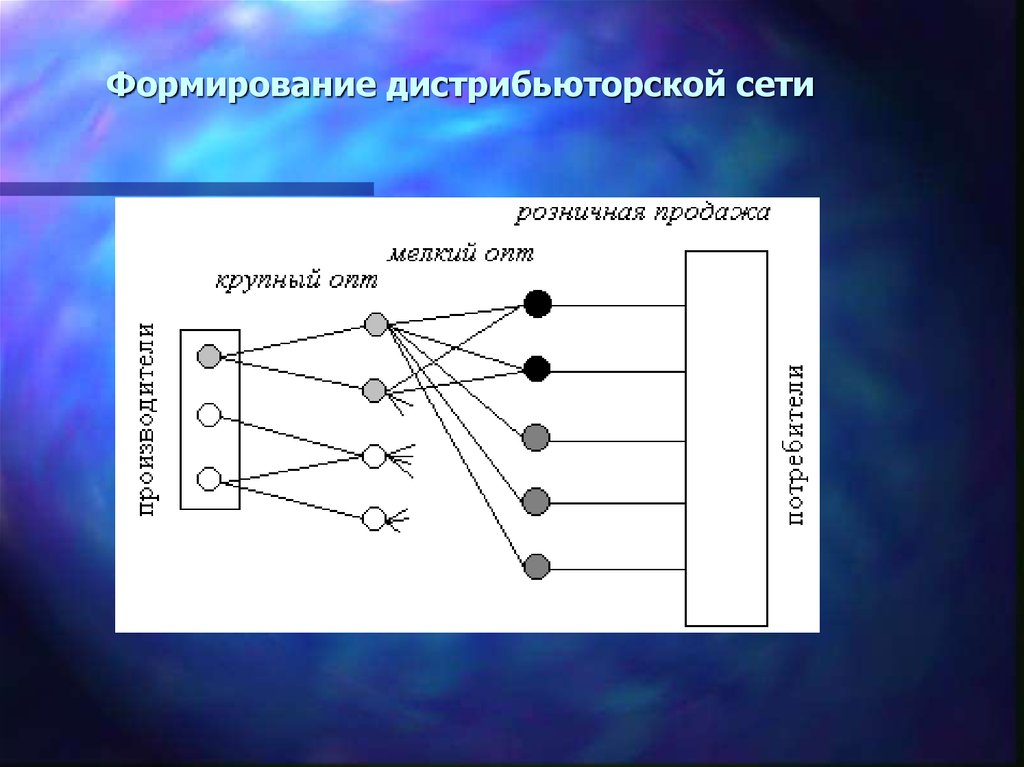 Формирование 10. Построение дистрибьюторской сети. Схема работы дистрибьюторской сети. Создание дистрибьюторской сети. Формирования сети дистрибьюции.