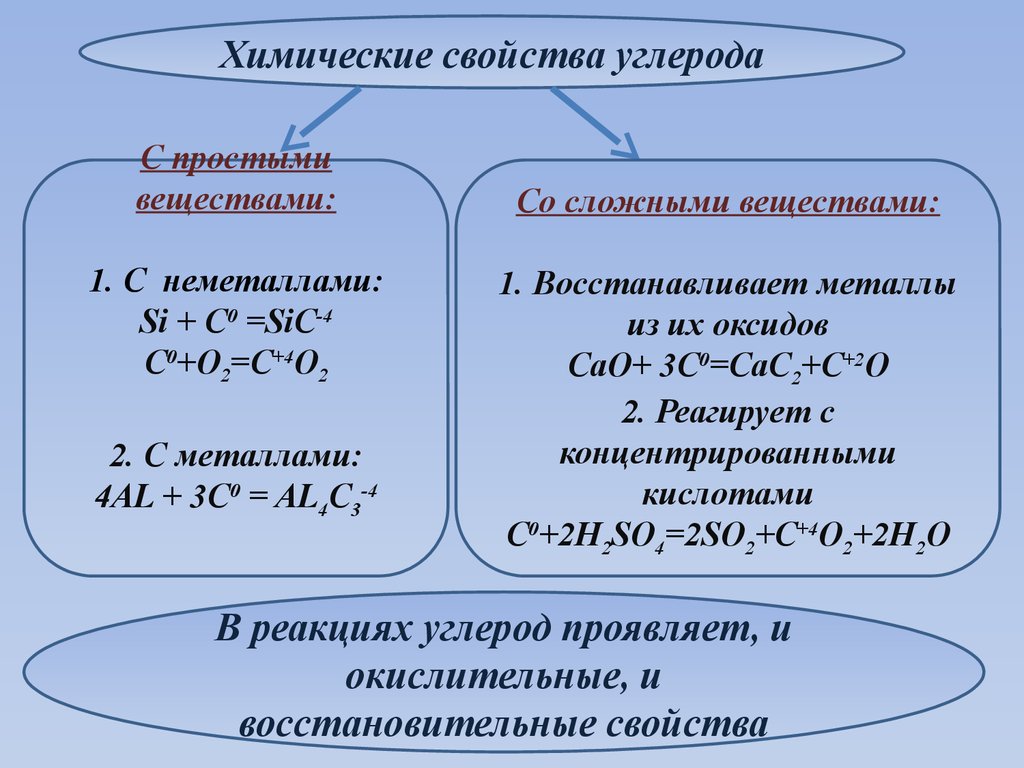 Оксид углерода 4 как простое вещество. Соединения углерода с металлами. Химические свойства углерода. Химические свойства веществ. Химические свойства соединений углерода.