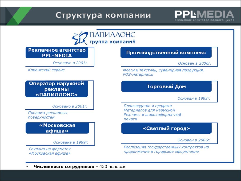 Структура рекламного агентства схема