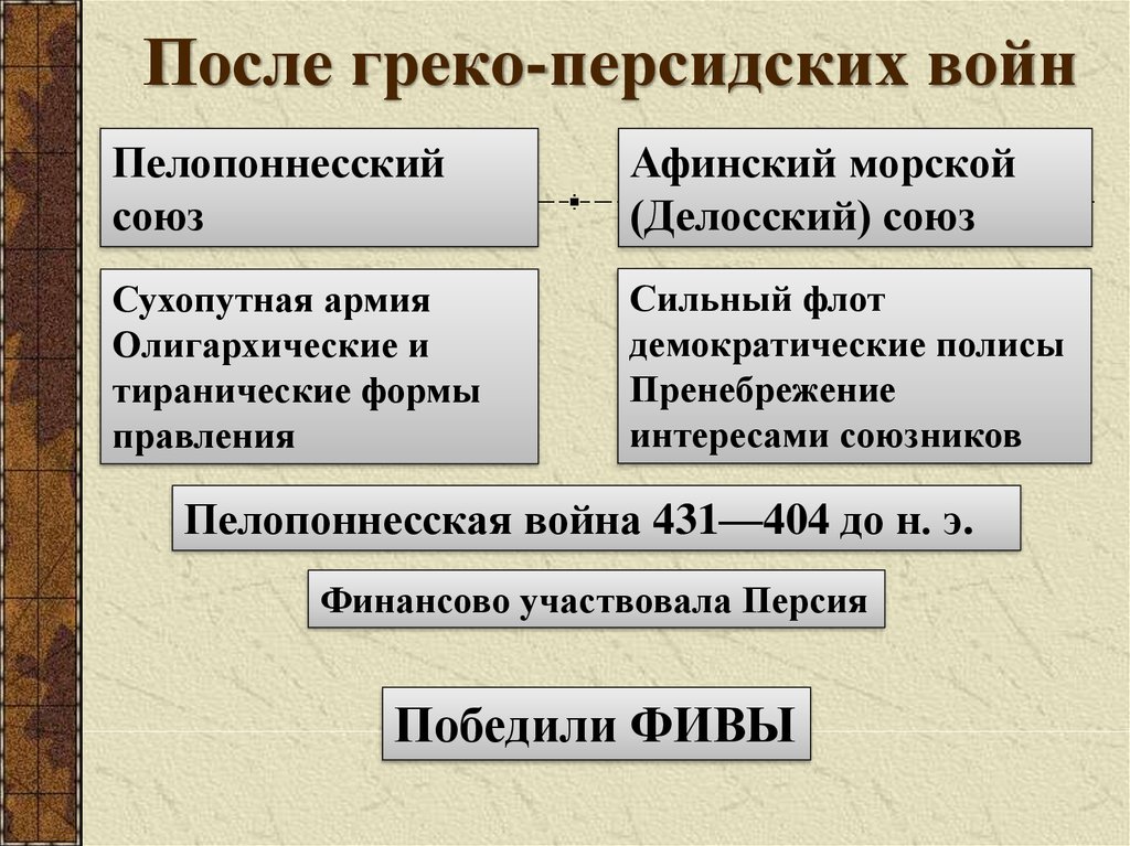 Какие союзы полисов эллады. Пелопоннесский Союз. Афинский морской Союз и Пелопоннесский Союз. Полисы Пелопоннесского Союза. Союзы после греко-персидских войн.