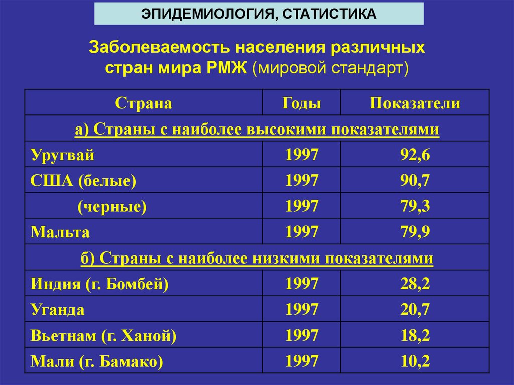 Эпидемиология рака молочных желез