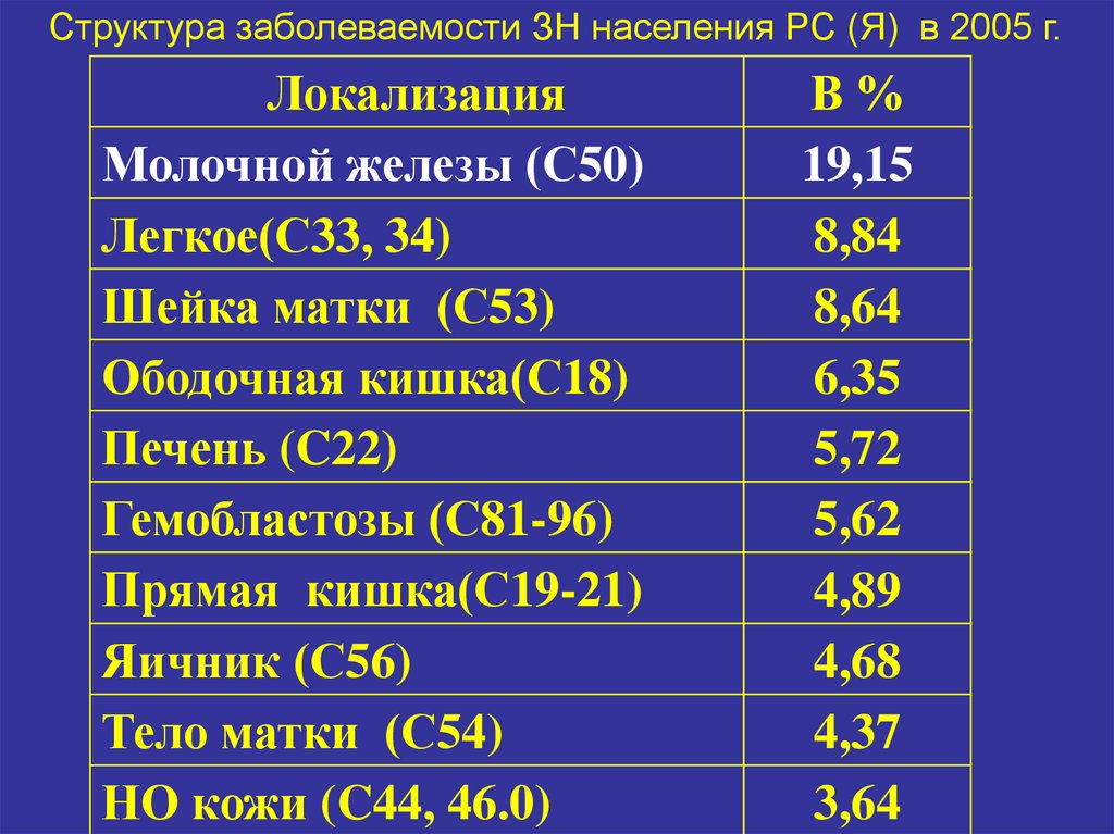 Расшифровка диагноза рака