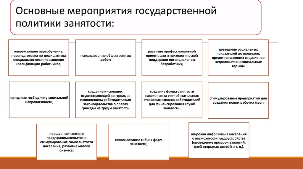 Реферат: Государственная политика занятости в РФ