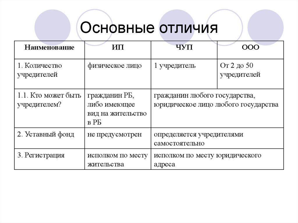 Существенное различие. Количество учредителей ИП. Учредители ООО. Кто может быть учредителем ООО. Количество учредителей: 1.