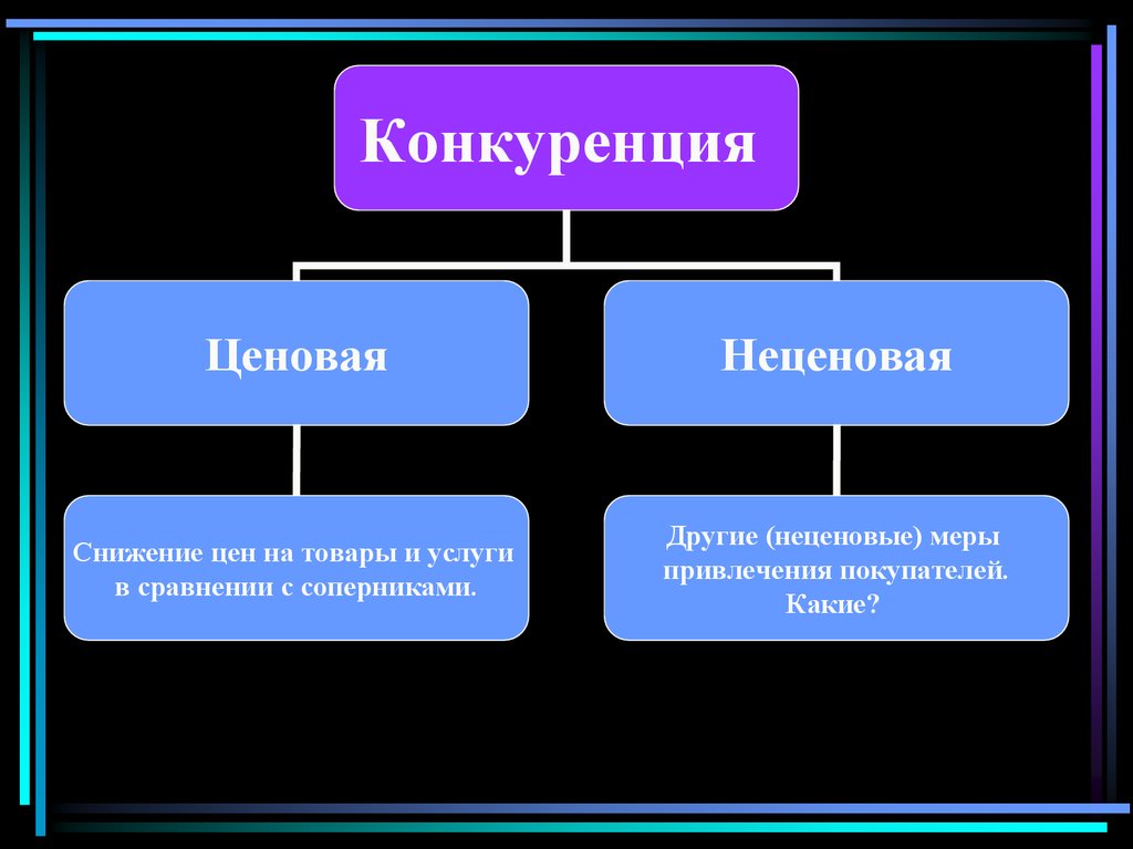 Виды конкуренции презентация 11 класс