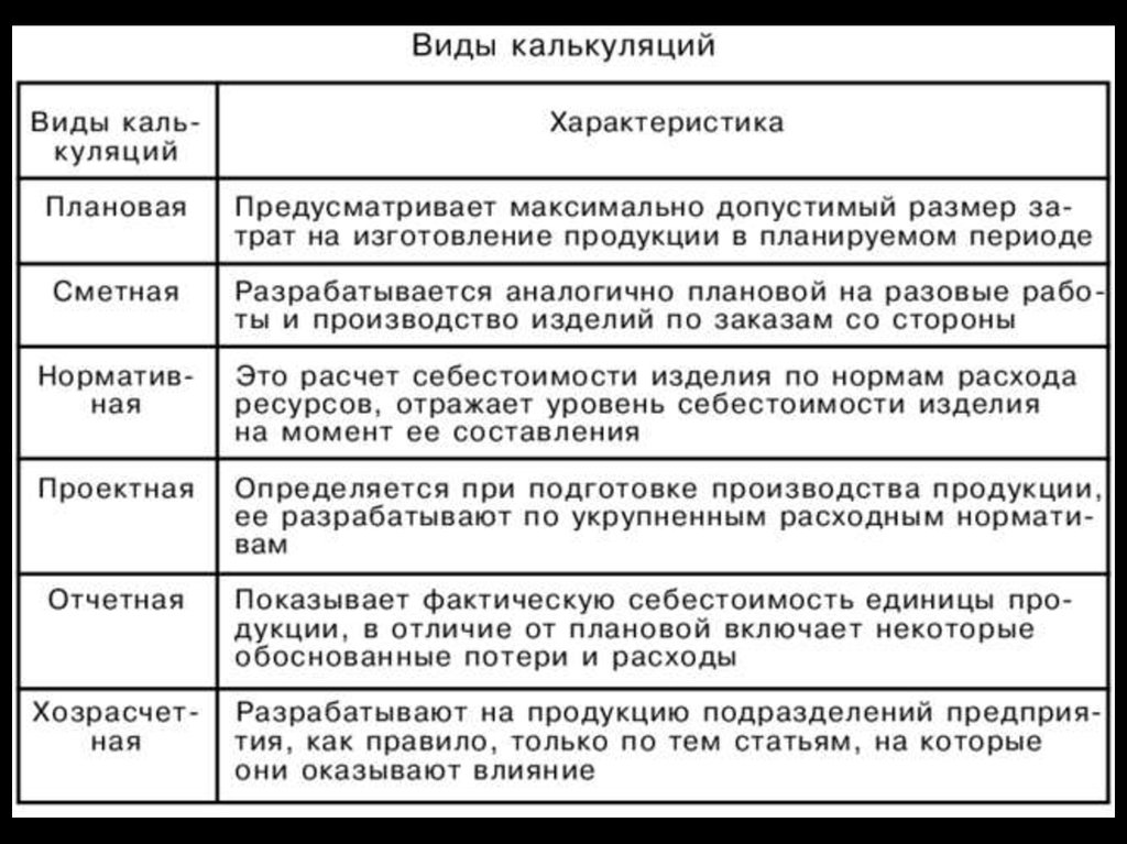 Потерянные расходы. Виды калькуляции. Виды калькулирования затрат. Виды затрат калькуляционные. Какие бывают виды калькуляции.