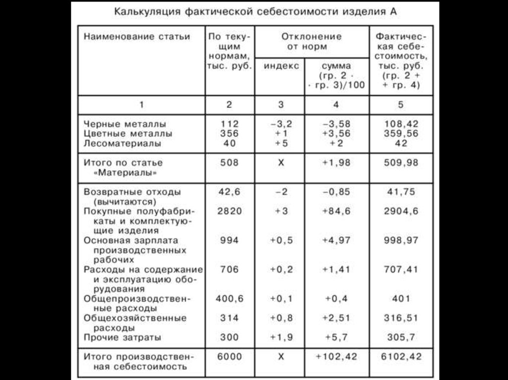 Фактический расход сырья. Калькуляция фактических затрат. Калькуляция фактической себестоимости. Калькуляция готовой продукции. Фактическая калькуляция это.