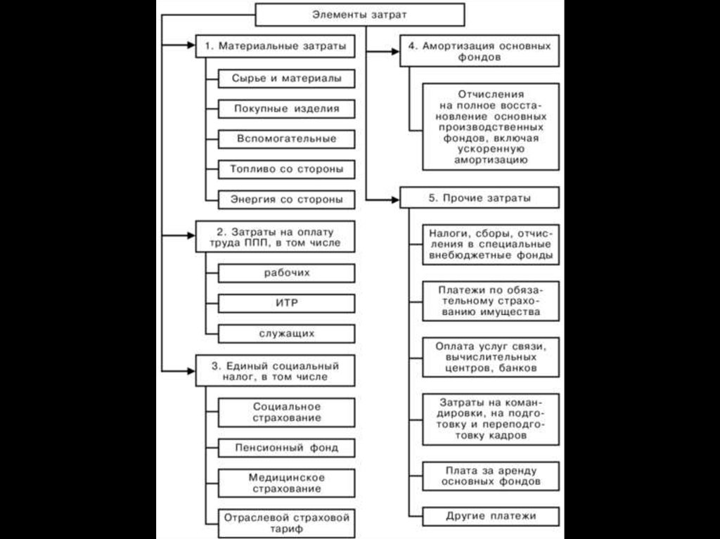 Элементы затрат. Элементы затрат материальные затраты. Схемы сметы затрат на производство. Издержки производства. Калькулирование. Смета затрат.. Прочие материальные затраты и Прочие затраты.